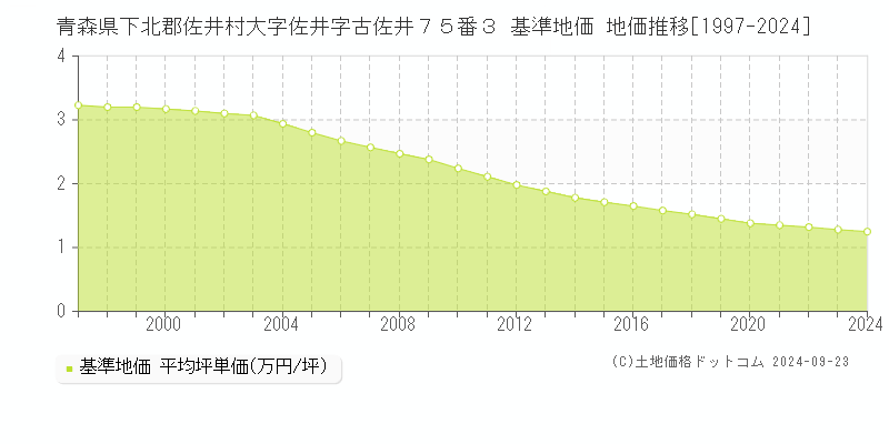 青森県下北郡佐井村大字佐井字古佐井７５番３ 基準地価 地価推移[1997-2024]