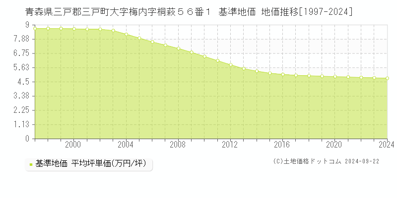 青森県三戸郡三戸町大字梅内字桐萩５６番１ 基準地価 地価推移[1997-2024]