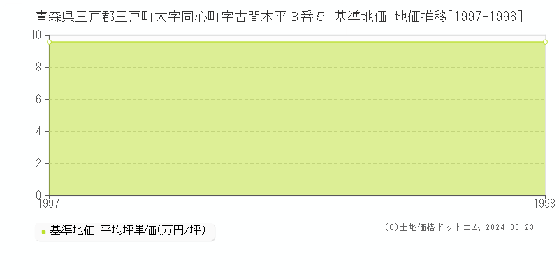 青森県三戸郡三戸町大字同心町字古間木平３番５ 基準地価 地価推移[1997-1998]