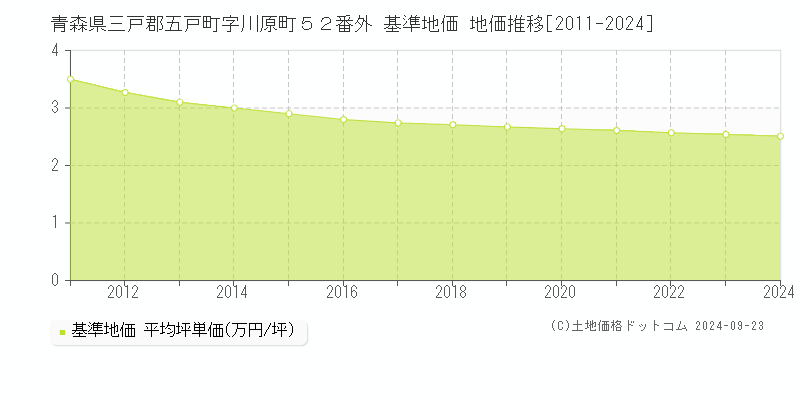 青森県三戸郡五戸町字川原町５２番外 基準地価 地価推移[2011-2024]