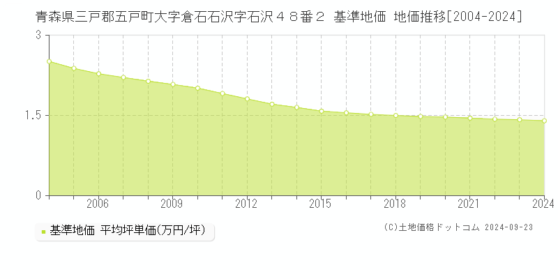 青森県三戸郡五戸町大字倉石石沢字石沢４８番２ 基準地価 地価推移[2004-2024]