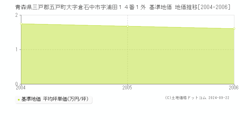 青森県三戸郡五戸町大字倉石中市字浦田１４番１外 基準地価 地価推移[2004-2006]