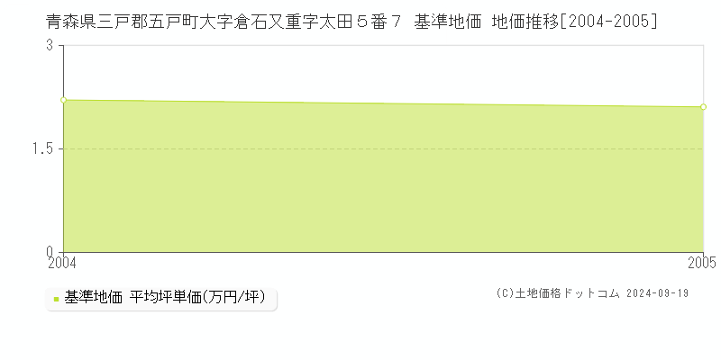 青森県三戸郡五戸町大字倉石又重字太田５番７ 基準地価 地価推移[2004-2005]