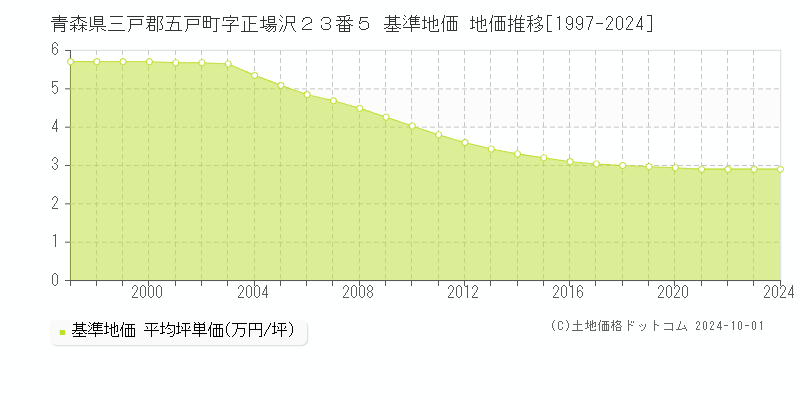 青森県三戸郡五戸町字正場沢２３番５ 基準地価 地価推移[1997-2024]