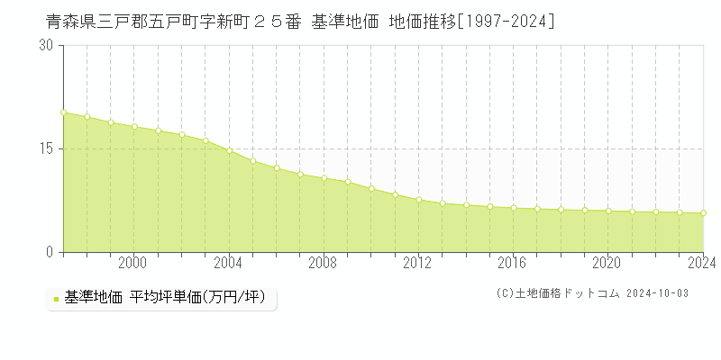 青森県三戸郡五戸町字新町２５番 基準地価 地価推移[1997-2024]