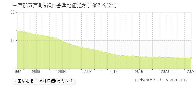 新町(三戸郡五戸町)の基準地価推移グラフ(坪単価)[1997-2024年]