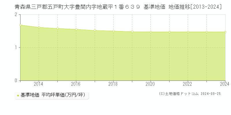 青森県三戸郡五戸町大字豊間内字地蔵平１番６３９ 基準地価 地価推移[2013-2024]