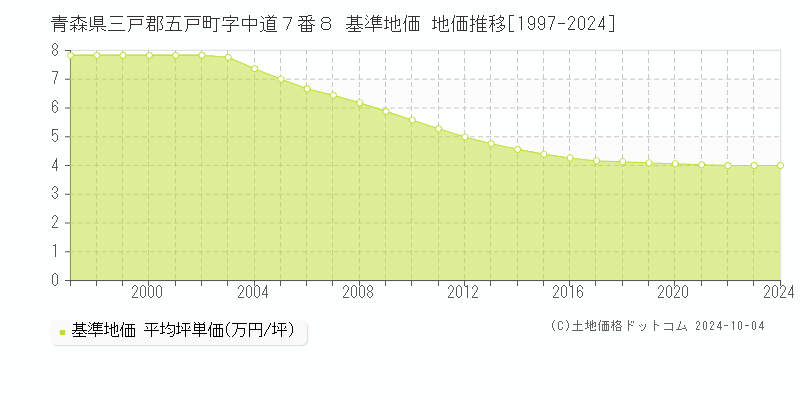 青森県三戸郡五戸町字中道７番８ 基準地価 地価推移[1997-2024]