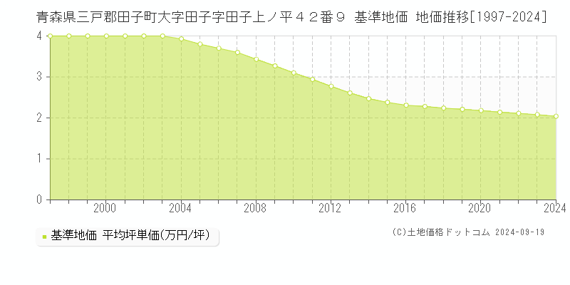 青森県三戸郡田子町大字田子字田子上ノ平４２番９ 基準地価 地価推移[1997-2024]