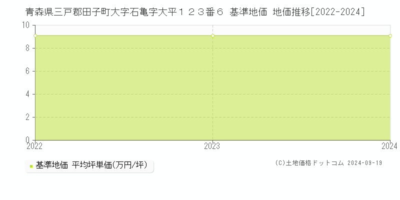 青森県三戸郡田子町大字石亀字大平１２３番６ 基準地価 地価推移[2022-2024]