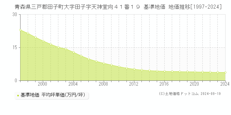 青森県三戸郡田子町大字田子字天神堂向４１番１９ 基準地価 地価推移[1997-2024]