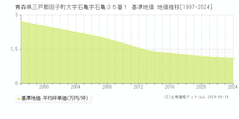 青森県三戸郡田子町大字石亀字石亀３５番１ 基準地価 地価推移[1997-2024]