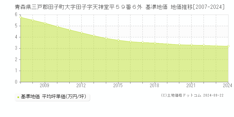 青森県三戸郡田子町大字田子字天神堂平５９番６外 基準地価 地価推移[2007-2024]