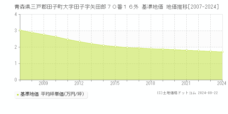 青森県三戸郡田子町大字田子字矢田郎７０番１６外 基準地価 地価推移[2007-2024]