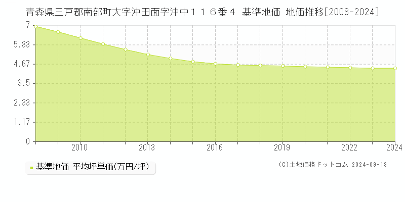 青森県三戸郡南部町大字沖田面字沖中１１６番４ 基準地価 地価推移[2008-2024]