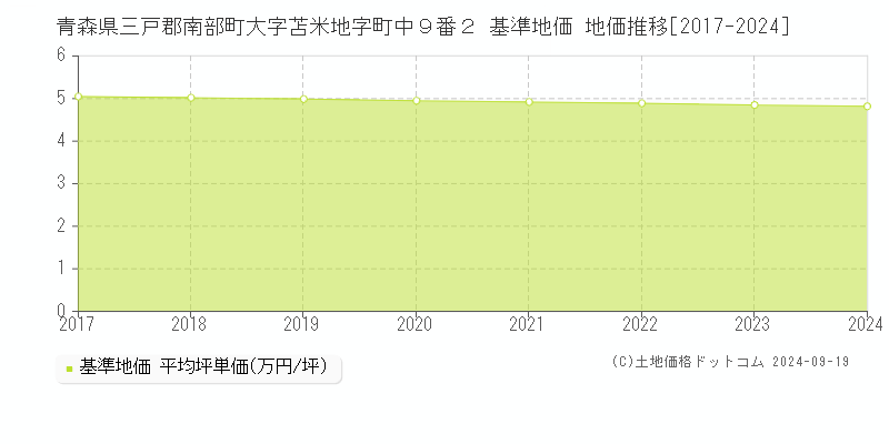 青森県三戸郡南部町大字苫米地字町中９番２ 基準地価 地価推移[2017-2024]