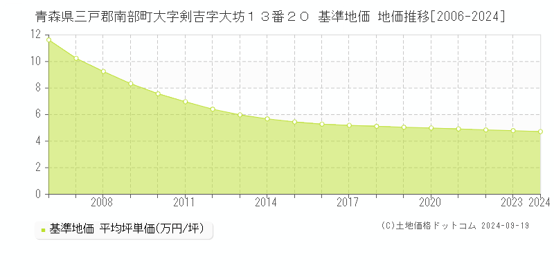 青森県三戸郡南部町大字剣吉字大坊１３番２０ 基準地価 地価推移[2006-2024]