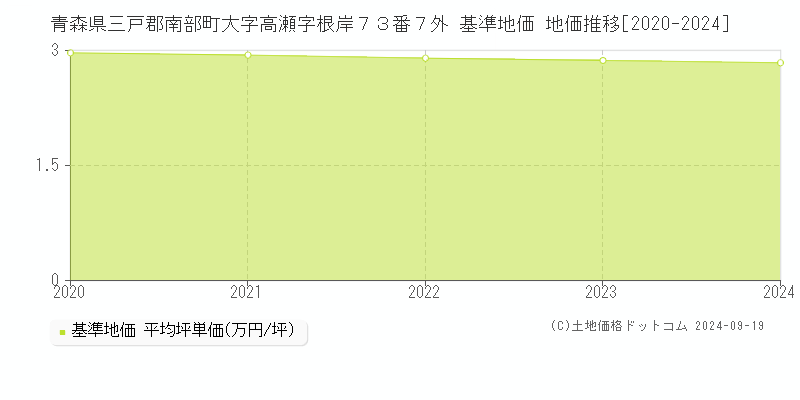 青森県三戸郡南部町大字高瀬字根岸７３番７外 基準地価 地価推移[2020-2024]