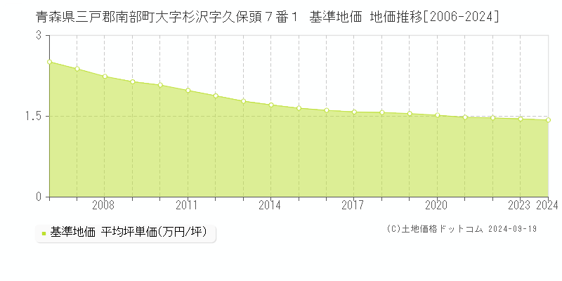 青森県三戸郡南部町大字杉沢字久保頭７番１ 基準地価 地価推移[2006-2024]