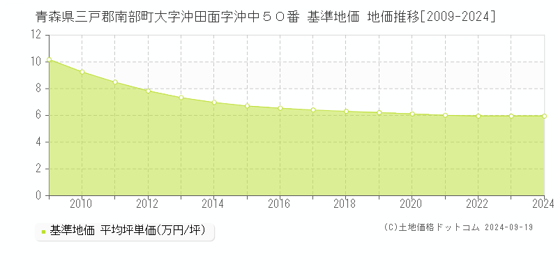 青森県三戸郡南部町大字沖田面字沖中５０番 基準地価 地価推移[2009-2024]