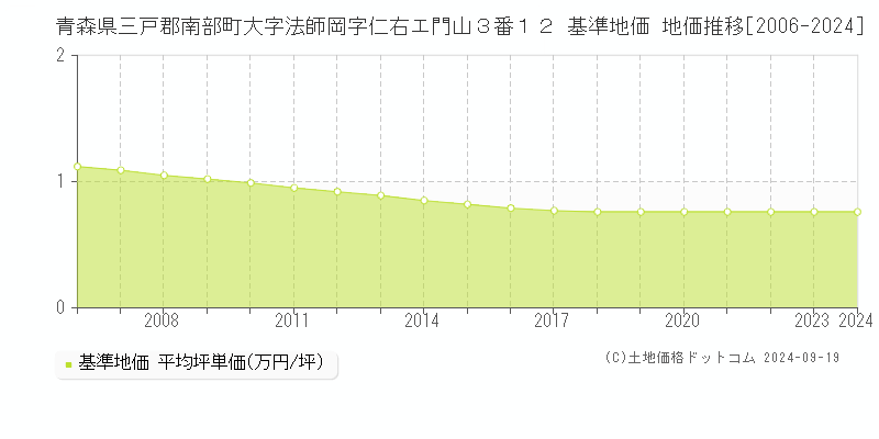 青森県三戸郡南部町大字法師岡字仁右エ門山３番１２ 基準地価 地価推移[2006-2024]