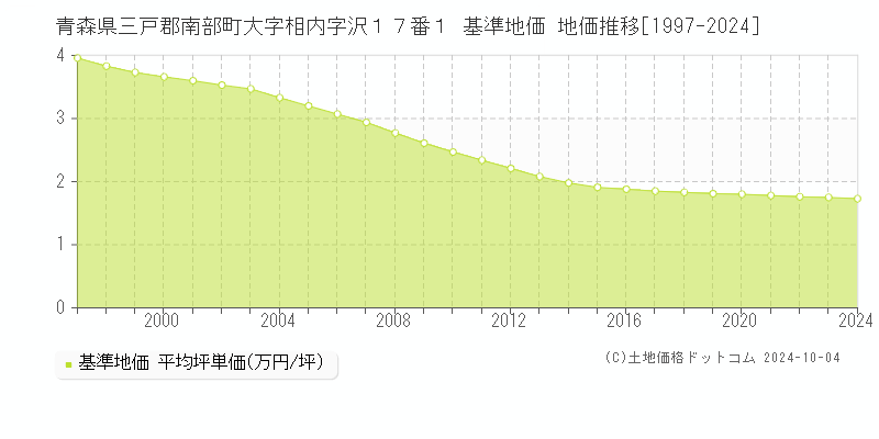 青森県三戸郡南部町大字相内字沢１７番１ 基準地価 地価推移[1997-2024]