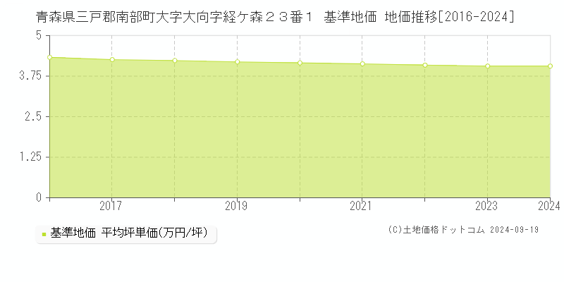 青森県三戸郡南部町大字大向字経ケ森２３番１ 基準地価 地価推移[2016-2024]