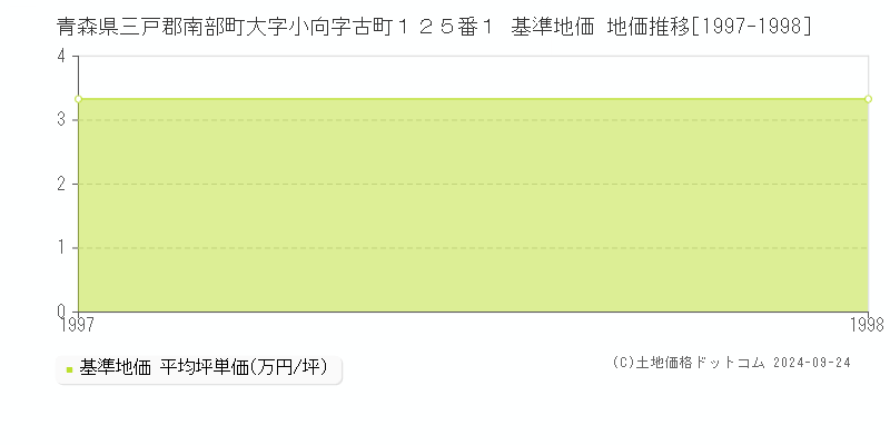 青森県三戸郡南部町大字小向字古町１２５番１ 基準地価 地価推移[1997-1998]