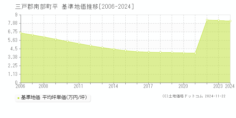 平(三戸郡南部町)の基準地価推移グラフ(坪単価)[2006-2024年]