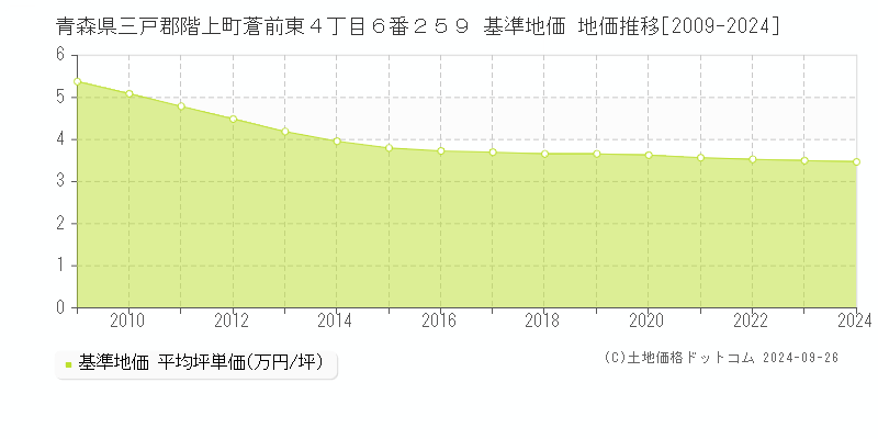 青森県三戸郡階上町蒼前東４丁目６番２５９ 基準地価 地価推移[2009-2024]