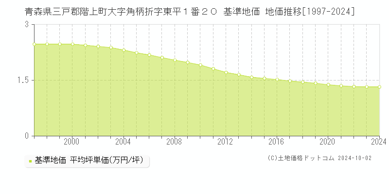 青森県三戸郡階上町大字角柄折字東平１番２０ 基準地価 地価推移[1997-2024]