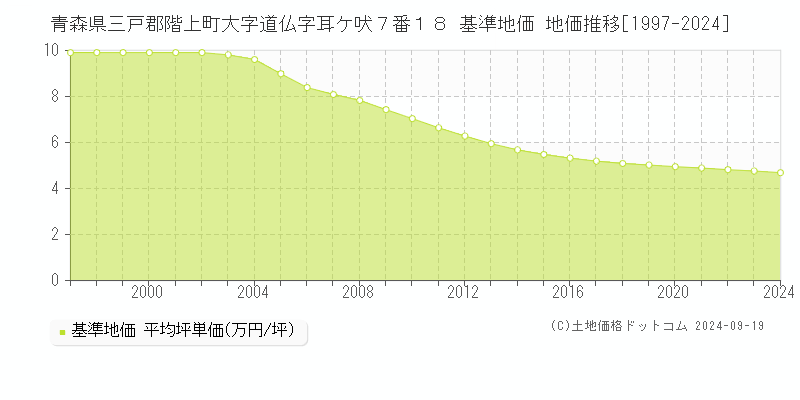 青森県三戸郡階上町大字道仏字耳ケ吠７番１８ 基準地価 地価推移[1997-2024]