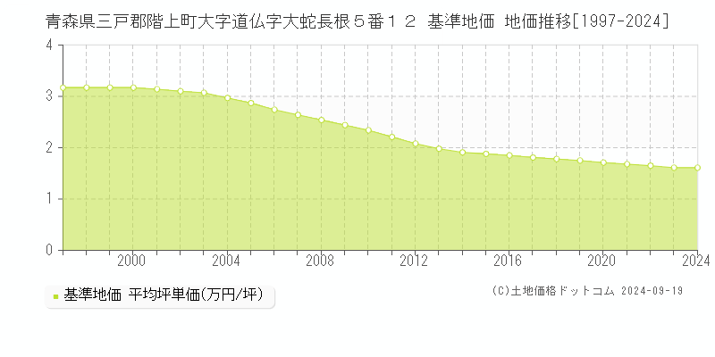 青森県三戸郡階上町大字道仏字大蛇長根５番１２ 基準地価 地価推移[1997-2024]