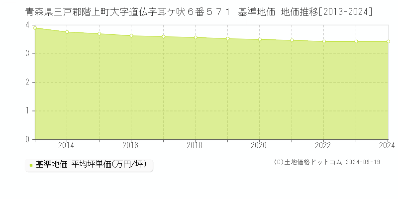 青森県三戸郡階上町大字道仏字耳ケ吠６番５７１ 基準地価 地価推移[2013-2024]