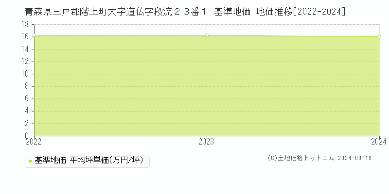 青森県三戸郡階上町大字道仏字段流２３番１ 基準地価 地価推移[2022-2024]