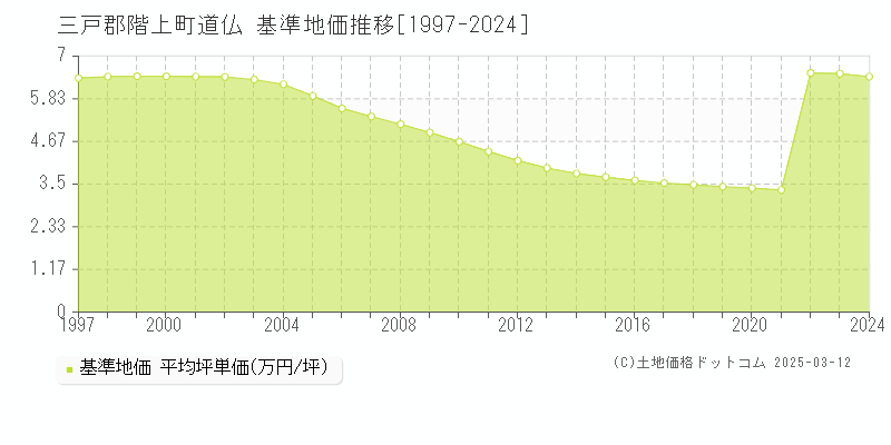 道仏(三戸郡階上町)の基準地価推移グラフ(坪単価)[1997-2024年]