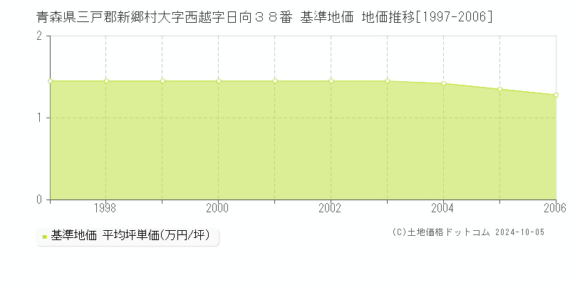 青森県三戸郡新郷村大字西越字日向３８番 基準地価 地価推移[1997-2006]