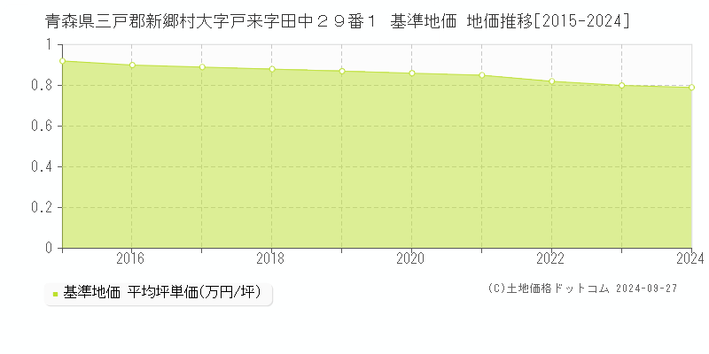 青森県三戸郡新郷村大字戸来字田中２９番１ 基準地価 地価推移[2015-2024]