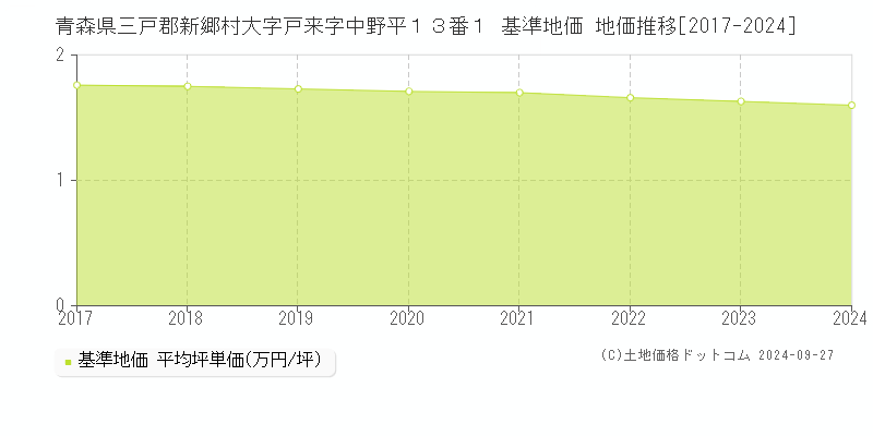 青森県三戸郡新郷村大字戸来字中野平１３番１ 基準地価 地価推移[2017-2024]