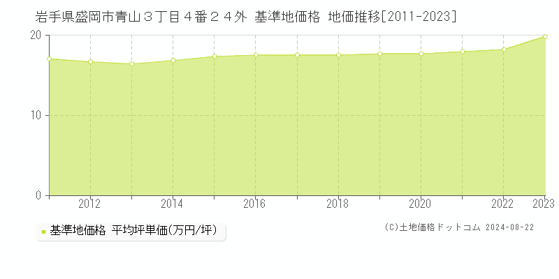 岩手県盛岡市青山３丁目４番２４外 基準地価 地価推移[2011-2024]