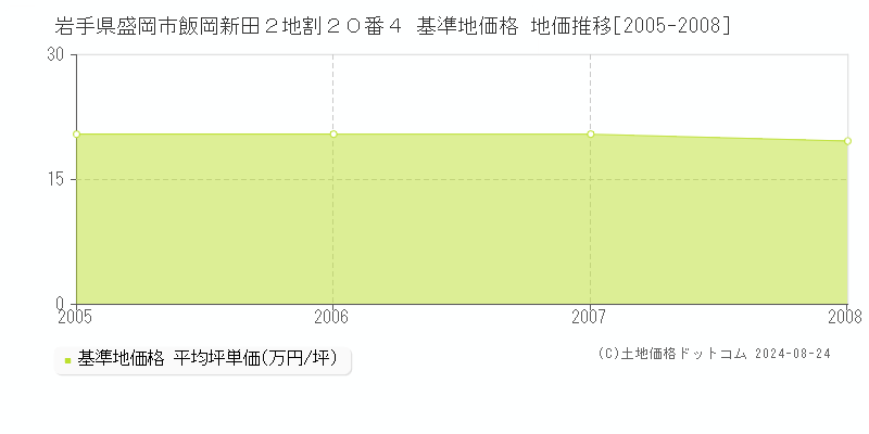 岩手県盛岡市飯岡新田２地割２０番４ 基準地価格 地価推移[2005-2008]