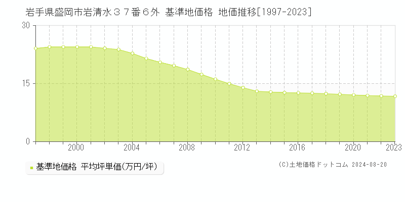 岩手県盛岡市岩清水３７番６外 基準地価格 地価推移[1997-2023]