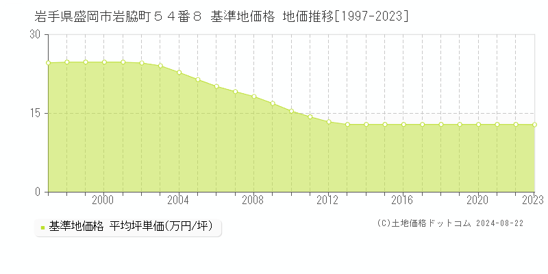 岩手県盛岡市岩脇町５４番８ 基準地価 地価推移[1997-2024]