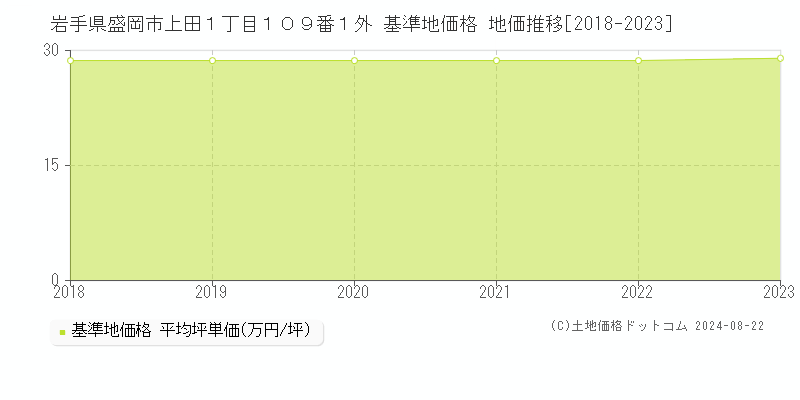 岩手県盛岡市上田１丁目１０９番１外 基準地価格 地価推移[2018-2023]