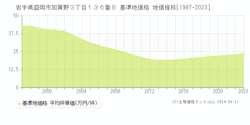 岩手県盛岡市加賀野３丁目１３６番８ 基準地価格 地価推移[1997-2023]