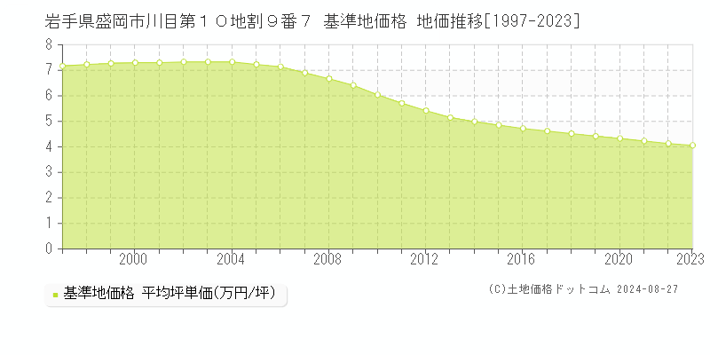 岩手県盛岡市川目第１０地割９番７ 基準地価 地価推移[1997-2024]