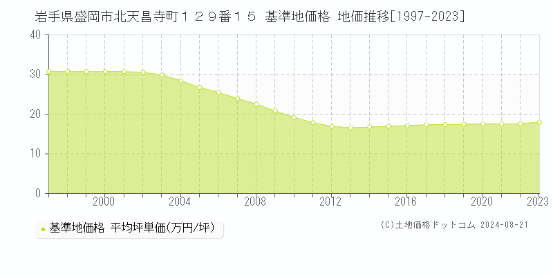 岩手県盛岡市北天昌寺町１２９番１５ 基準地価格 地価推移[1997-2023]