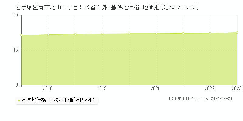 岩手県盛岡市北山１丁目８６番１外 基準地価格 地価推移[2015-2023]