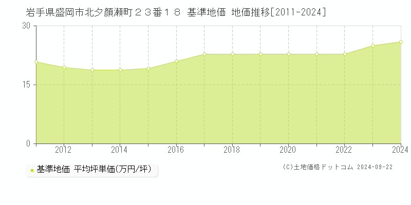 岩手県盛岡市北夕顔瀬町２３番１８ 基準地価 地価推移[2011-2024]