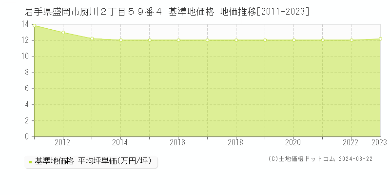 岩手県盛岡市厨川２丁目５９番４ 基準地価格 地価推移[2011-2023]